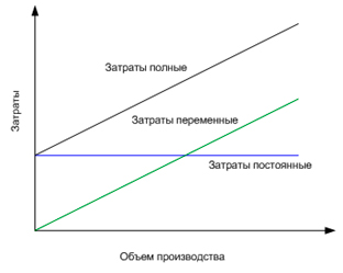 Рисунок 1. Зависимость постоянных и переменных затрат от объема производства электроэнергии