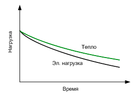 Рисунок 2. Выработка тепла и электроэнергии