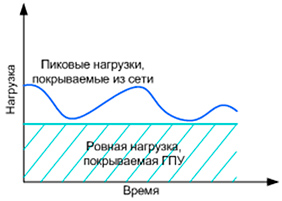 Рисунок 1. Параллельная работа газопоршневой электростанции с сетью.