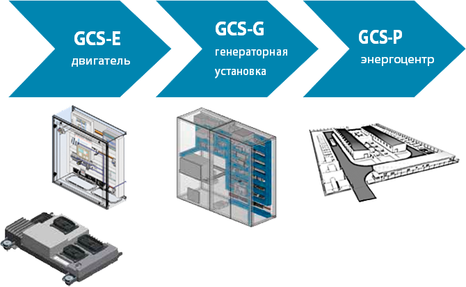 Система GCS